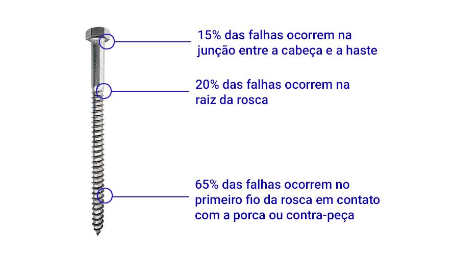 Classe de resistência de parafusos